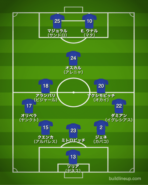 ヘタフェ21-22中盤戦のフォーメーション（スタメン）