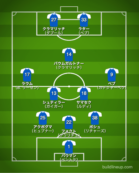 ホッフェンハイム21-22フォーメーション（スタメン）