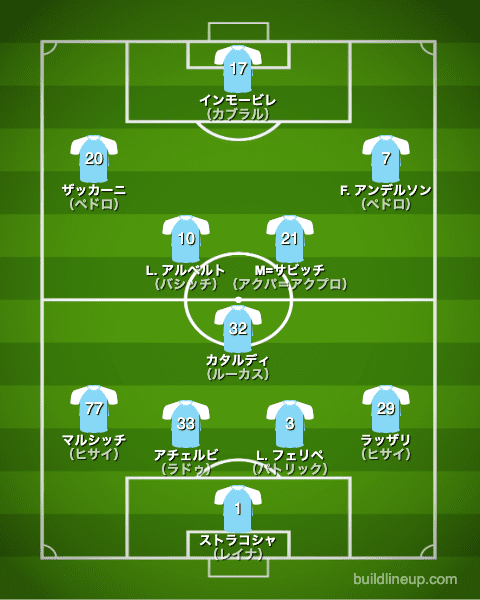 ラツィオ21-22フォーメーション（スタメン）