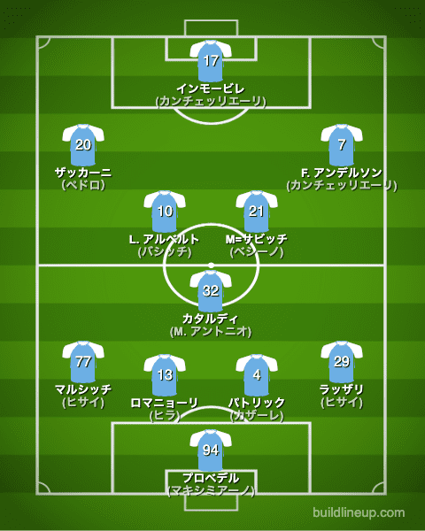 ラツィオ22-23開幕直後のフォーメーション(スタメン)