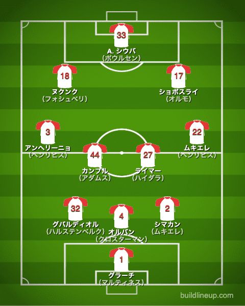 ライプツィヒ21-22フォーメーション（スタメン）