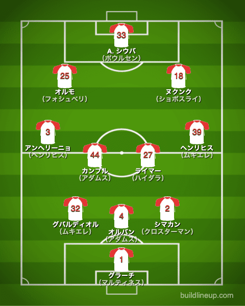 ライプツィヒ21-22中盤戦のフォーメーション（スタメン）