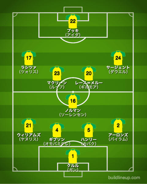 ノリッジシティ21-22フォーメーション（スタメン）