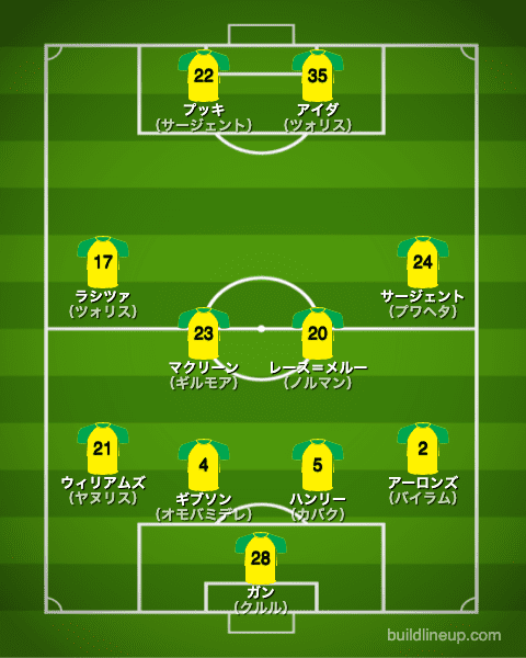 ノリッジシティ21-22中盤戦のフォーメーション（スタメン）