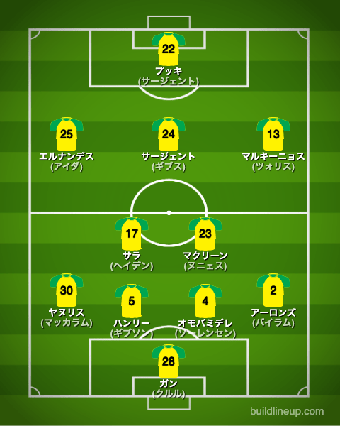 ノリッジシティ22-23フォーメーション（スタメン）