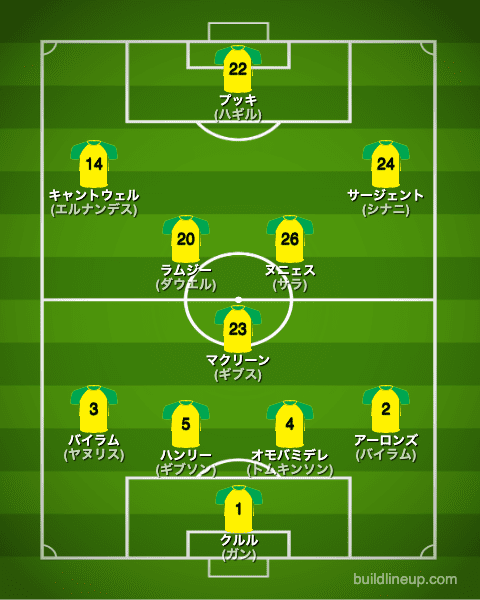 ノリッジシティ22-23開幕直後のフォーメーション(スタメン)