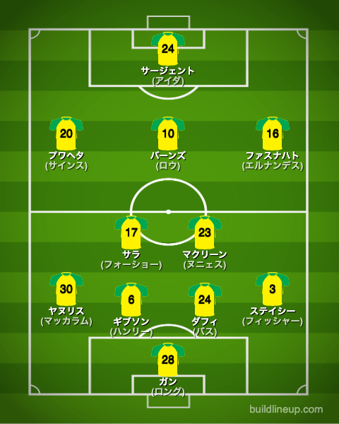 ノリッジシティ23-24開幕直後のフォーメーション(スタメン)