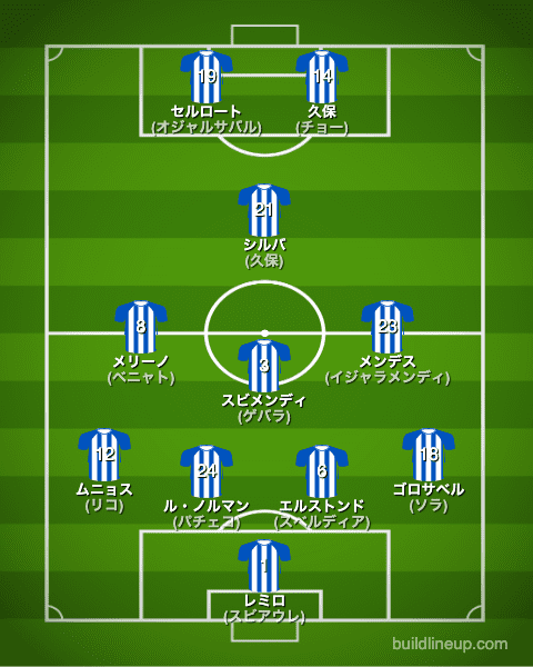 レアルソシエダ22-23開幕直後のフォーメーション(スタメン)