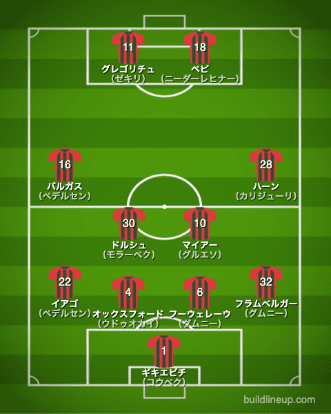 アウグスブルク21-22中盤戦のフォーメーション（スタメン）