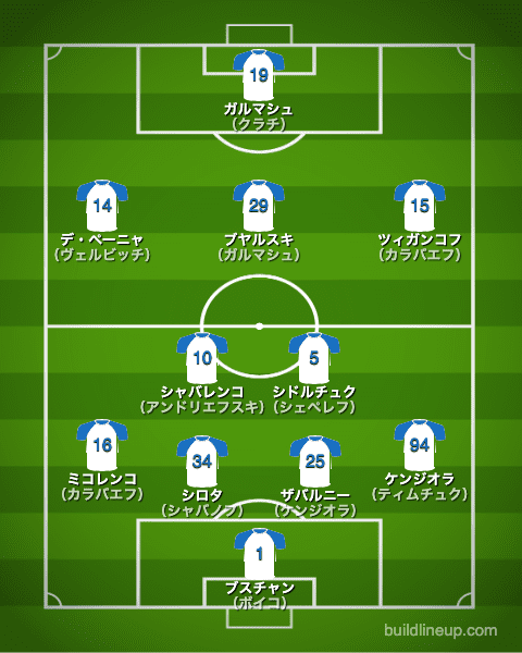 ディナモ・キエフ21-22フォーメーション（スタメン）