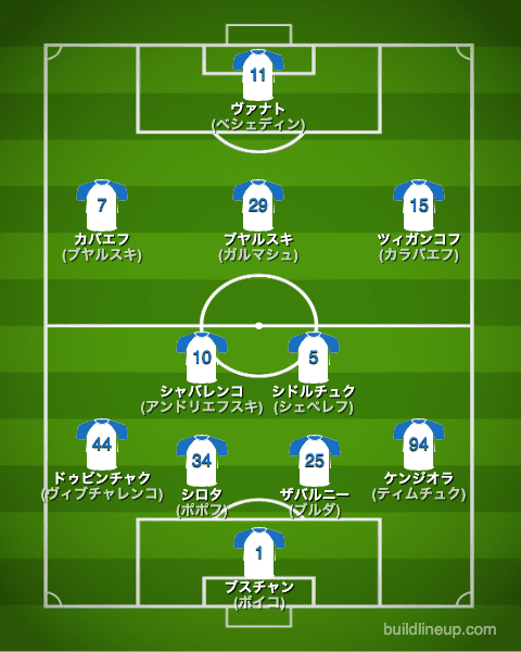 ディナモキーウ22-23開幕直後のフォーメーション(スタメン)