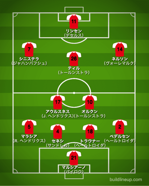 フェイエノールト21-22フォーメーション（スタメン）