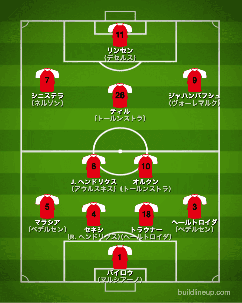 フェイエノールト21-22中盤戦のフォーメーション（スタメン）