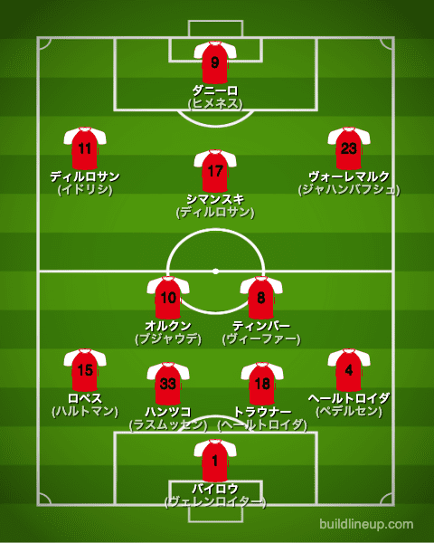 フェイエノールト22-23開幕直後のフォーメーション(スタメン)