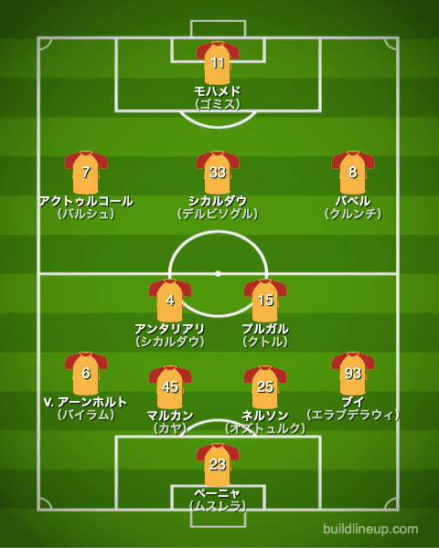 ガラタサライ21-22中盤戦のフォーメーション（スタメン）