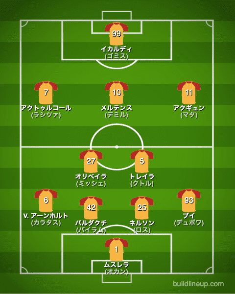 ガラタサライ22-23開幕直後のフォーメーション(スタメン)