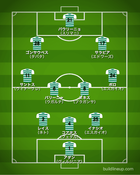 スポルティング21-22フォーメーション（スタメン）