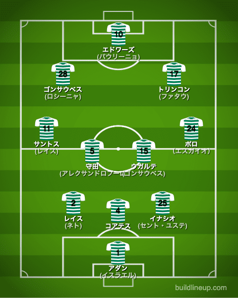 スポルティング22-23開幕直後のフォーメーション(スタメン)