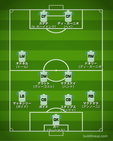 セルティック1996/1997布陣