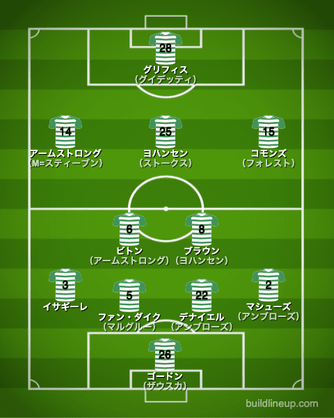 セルティック2014/2015布陣