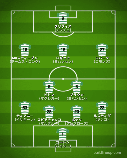 セルティック2015/2016布陣