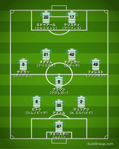 セルティック2019/2020布陣