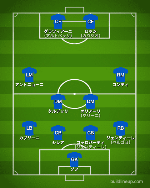 イタリア代表 19年 第12回w杯優勝メンバー フォーメーション ラ リ ル レ ロイすん