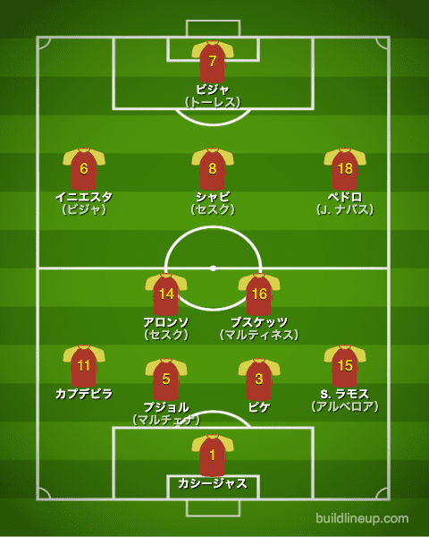 スペイン代表2010年W杯フォーメーション