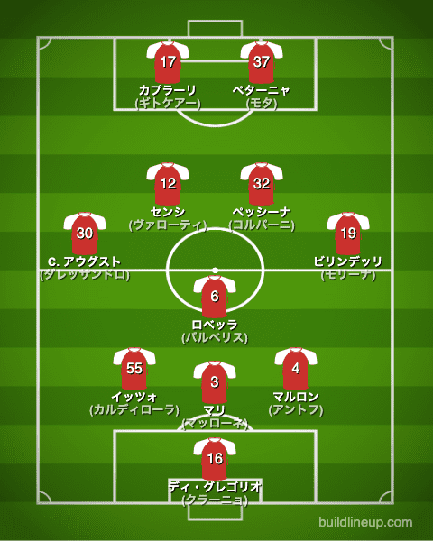 モンツァ22-23開幕直後のフォーメーション(スタメン)