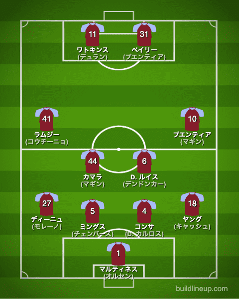 アストンビラ22-23中盤戦のフォーメーション（スタメン）