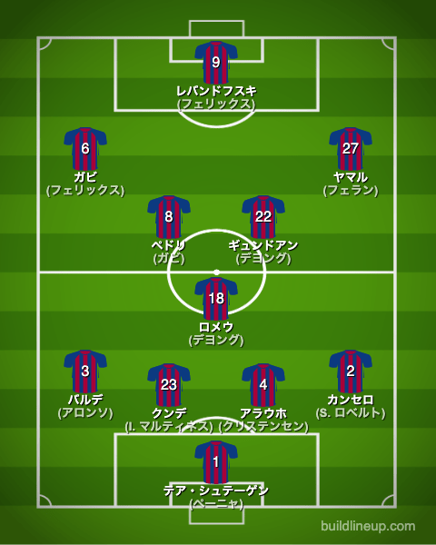 バルセロナ23-24開幕直後のフォーメーション(スタメン)