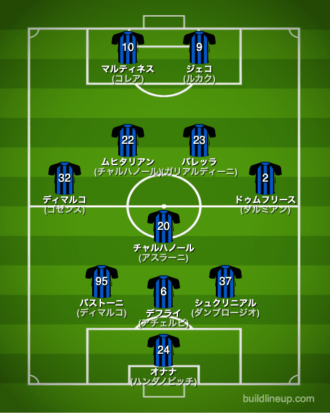 インテル・ミラノ22-23中盤戦のフォーメーション（スタメン）