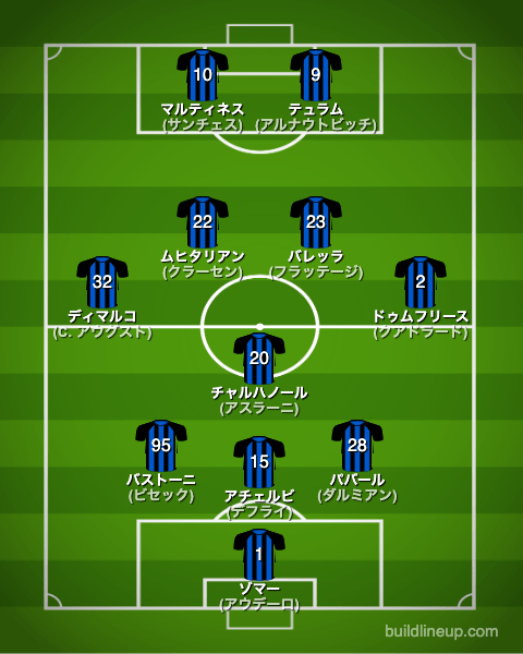インテルミラノ23-24開幕直後のフォーメーション(スタメン)