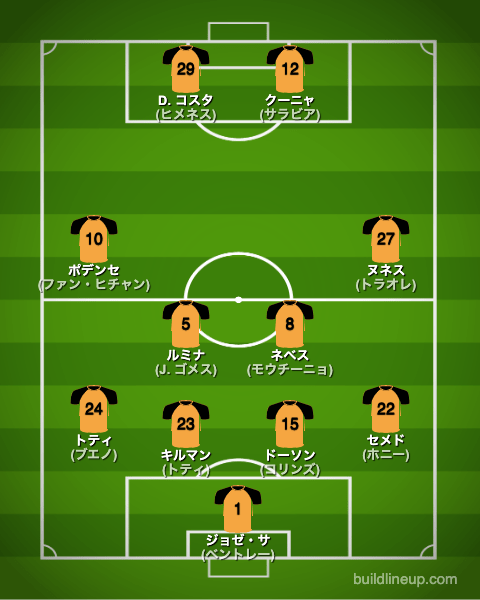 ウォルバーハンプトン22-23フォーメーション（スタメン）