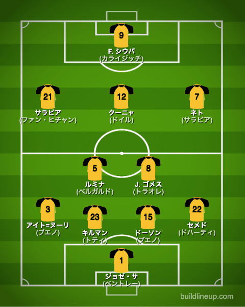 ウォルバーハンプトン23-24開幕直後のフォーメーション(スタメン)