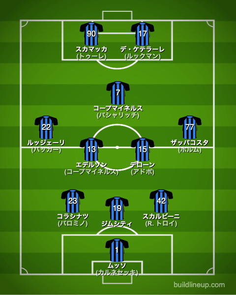 アタランタ23-24開幕直後のフォーメーション(スタメン)