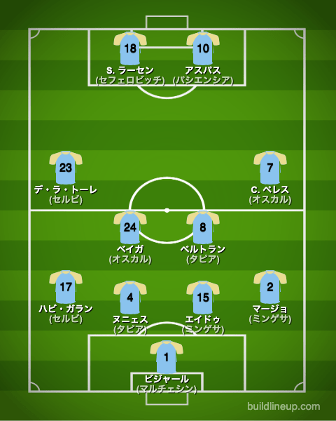 セルタ22-23フォーメーション（スタメン）