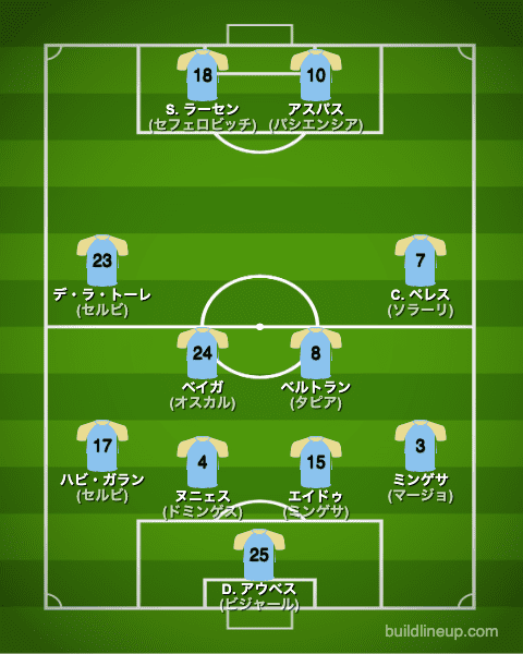 セルタデビーゴ22-23中盤戦のフォーメーション（スタメン）