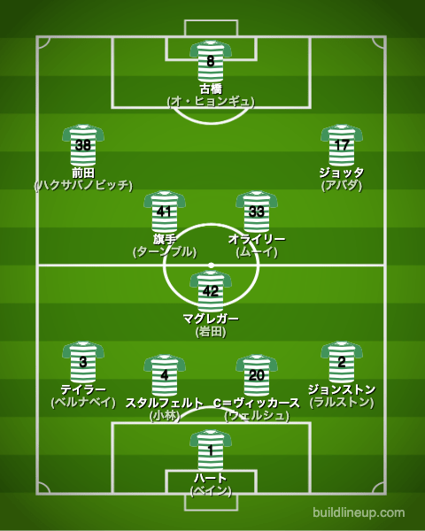 セルティック22-23フォーメーション（スタメン）