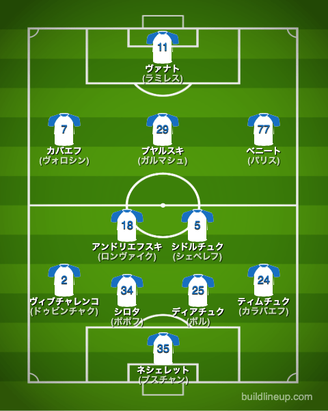 ディナモ・キエフ22-23フォーメーション（スタメン）