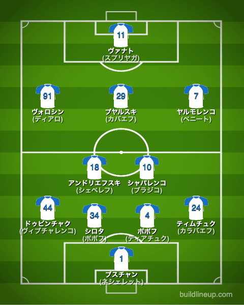 ディナモキーウ23-24開幕直後のフォーメーション(スタメン)