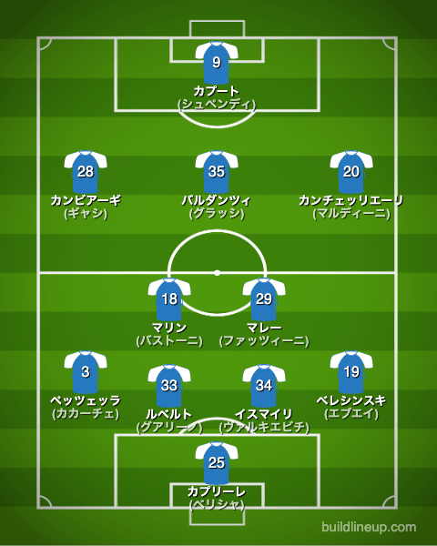 エンポリ23-24開幕直後のフォーメーション(スタメン)