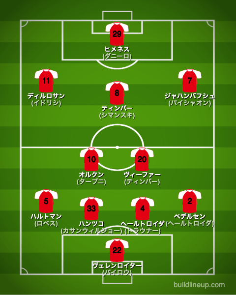 フェイエノールト22-23中盤戦のフォーメーション(スタメン)