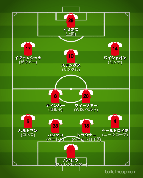 フェイエノールト23-24開幕直後のフォーメーション(スタメン)