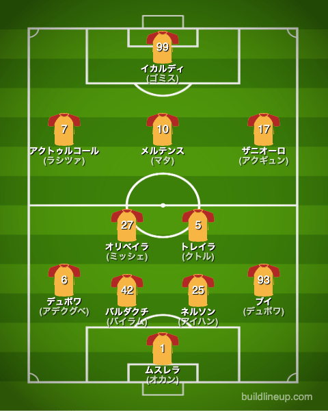 ガラタサライ22-23中盤戦のフォーメーション(スタメン)