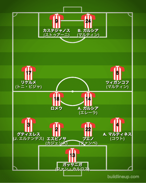 ジローナ22-23中盤戦のフォーメーション(スタメン)