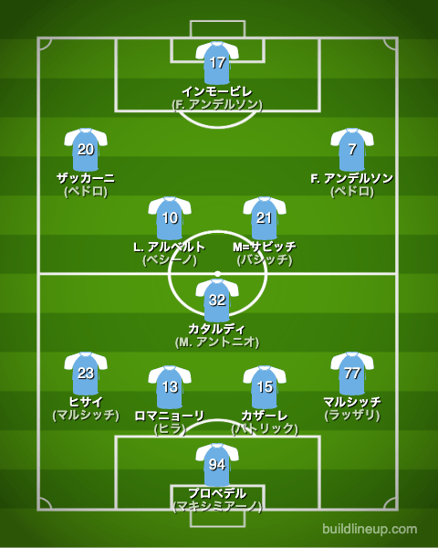 ラツィオ22-23中盤戦のフォーメーション(スタメン)