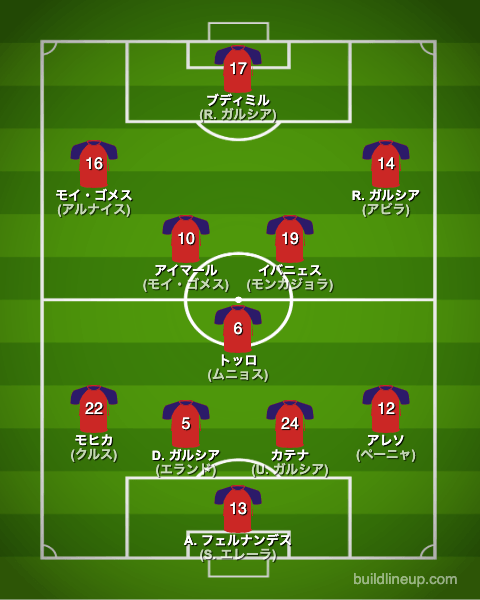 オサスナ23-24開幕直後のフォーメーション(スタメン)