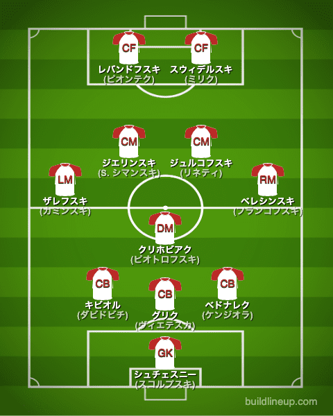 サッカー ポーランド代表 カタールw杯22出場メンバー候補 最新フォーメーション ラ リ ル レ ロイすん