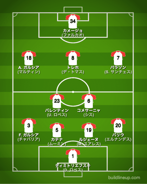 ラージョバジェカーノ22-23中盤戦のフォーメーション（スタメン）